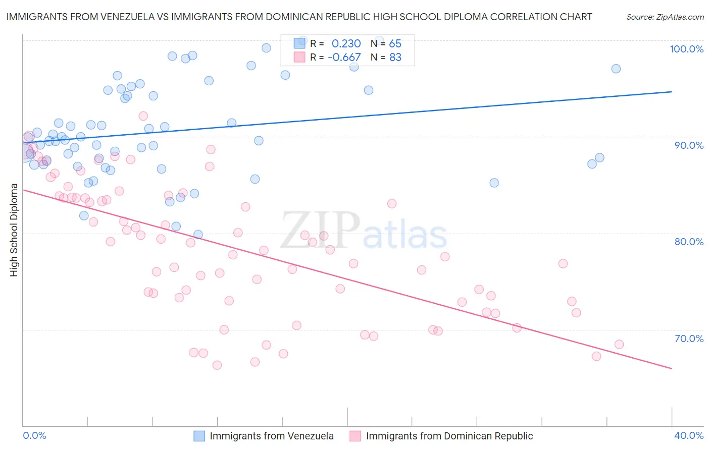 Immigrants from Venezuela vs Immigrants from Dominican Republic High School Diploma