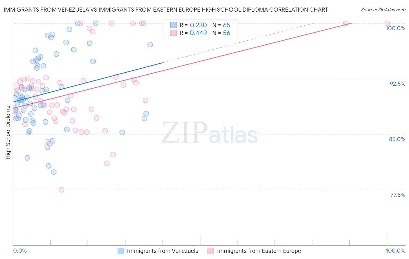 Immigrants from Venezuela vs Immigrants from Eastern Europe High School Diploma
