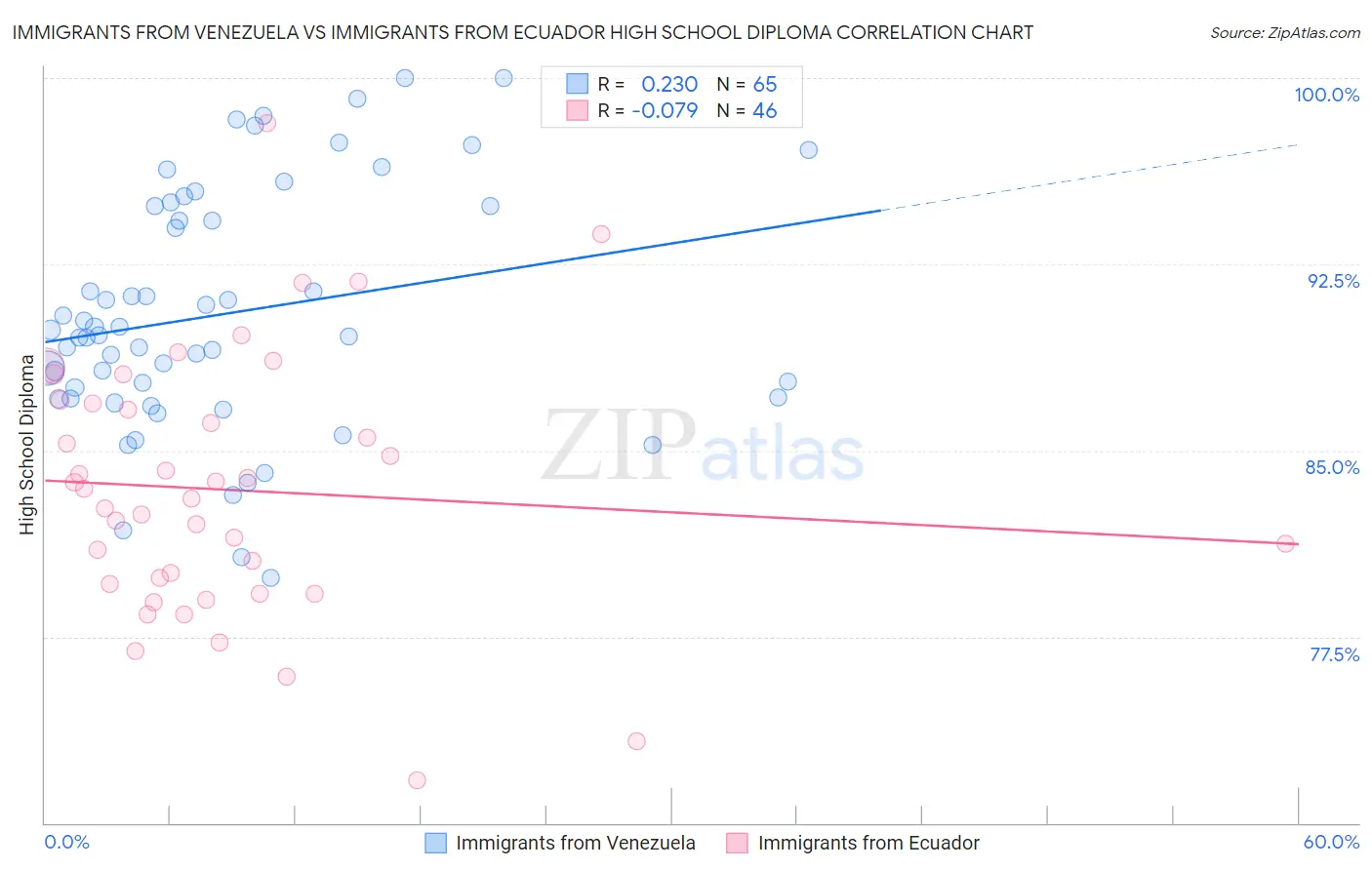 Immigrants from Venezuela vs Immigrants from Ecuador High School Diploma