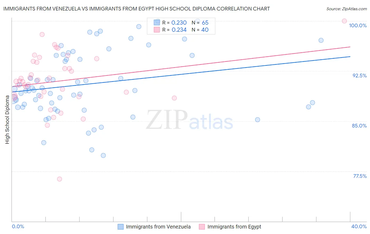 Immigrants from Venezuela vs Immigrants from Egypt High School Diploma