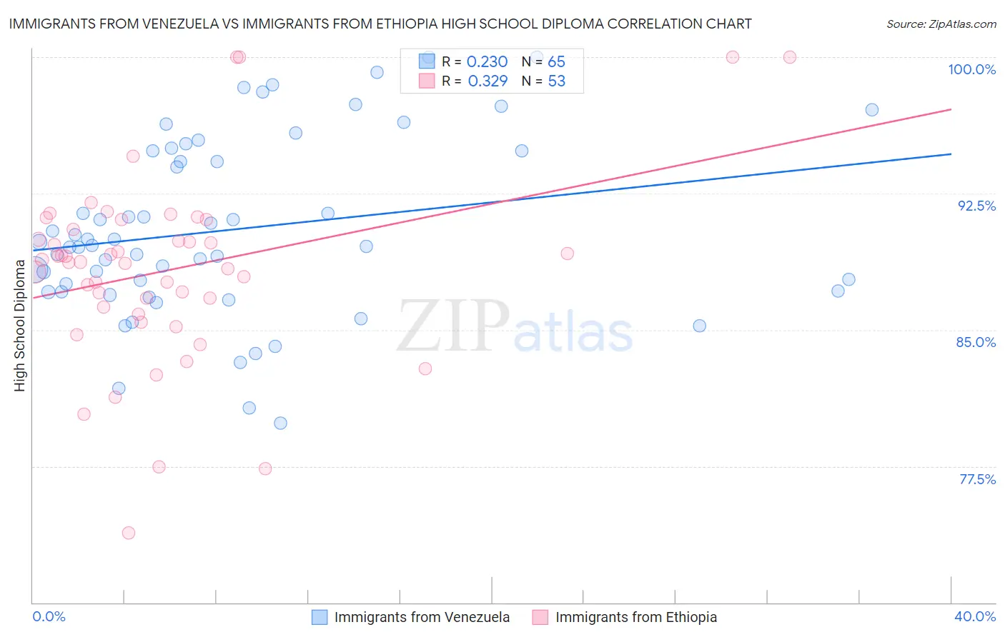 Immigrants from Venezuela vs Immigrants from Ethiopia High School Diploma