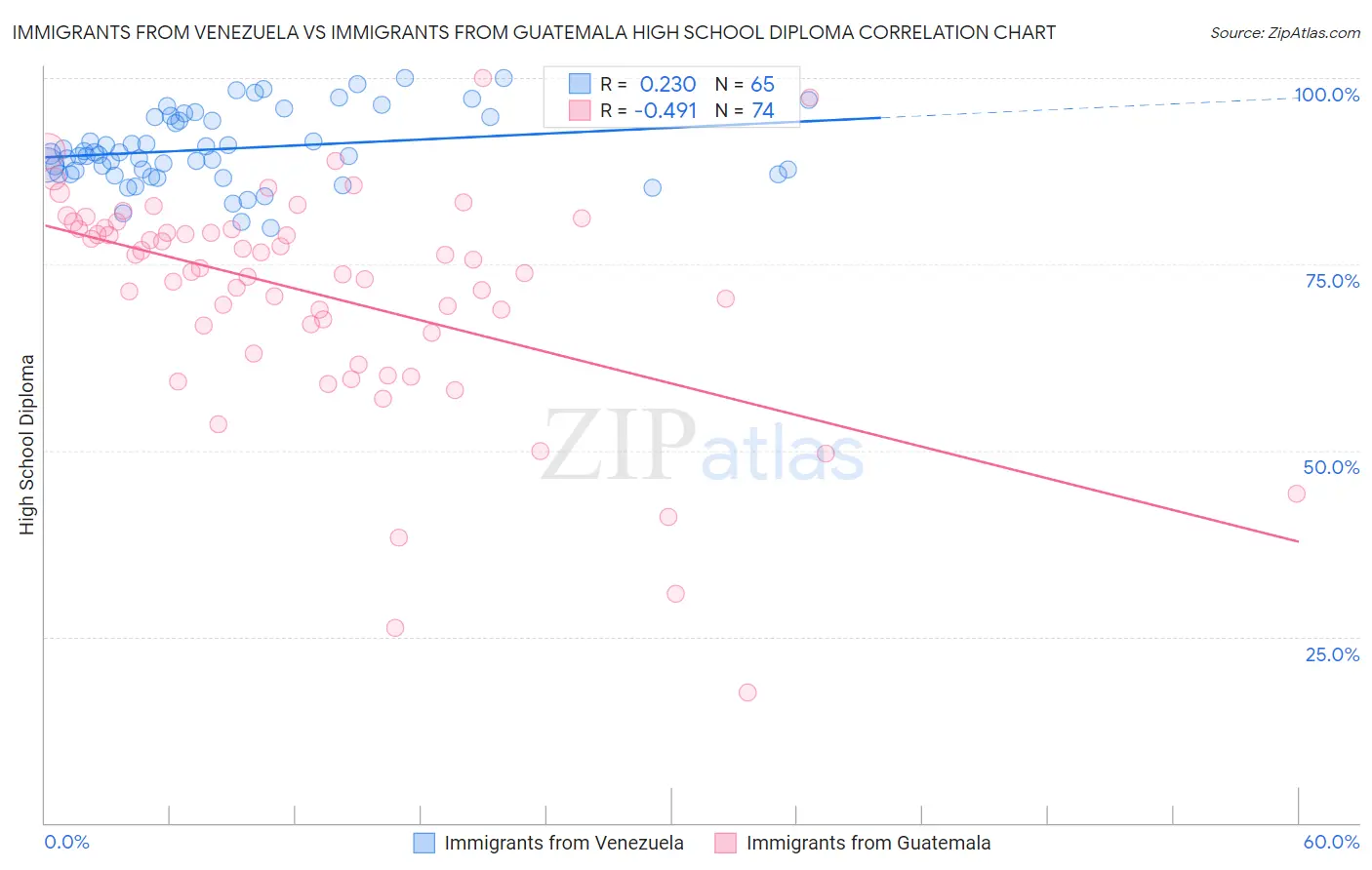 Immigrants from Venezuela vs Immigrants from Guatemala High School Diploma