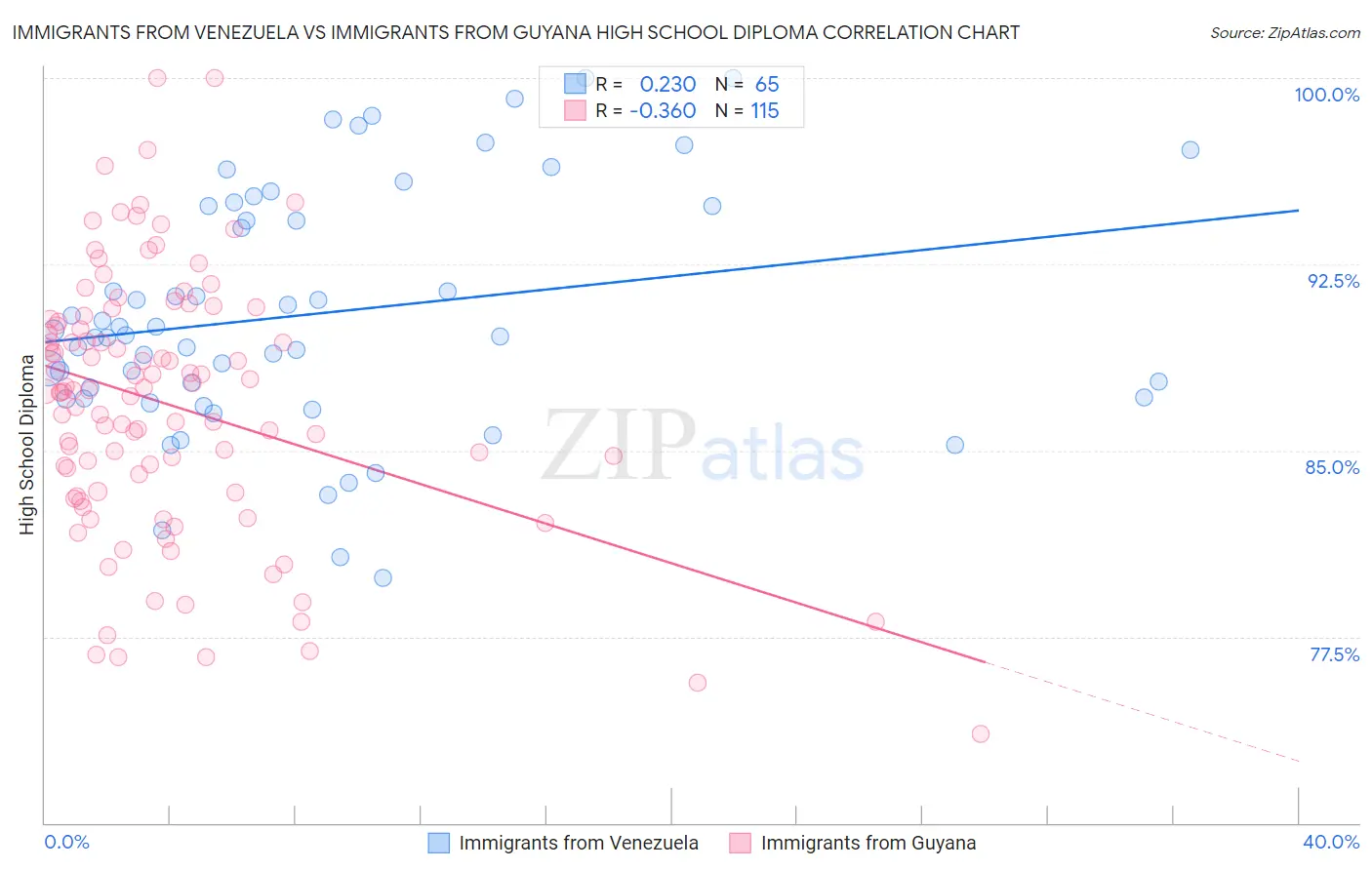 Immigrants from Venezuela vs Immigrants from Guyana High School Diploma