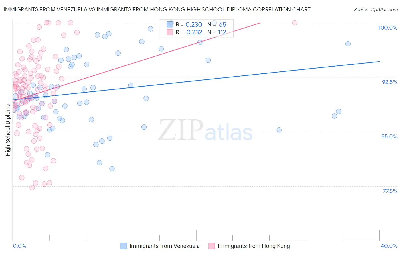 Immigrants from Venezuela vs Immigrants from Hong Kong High School Diploma