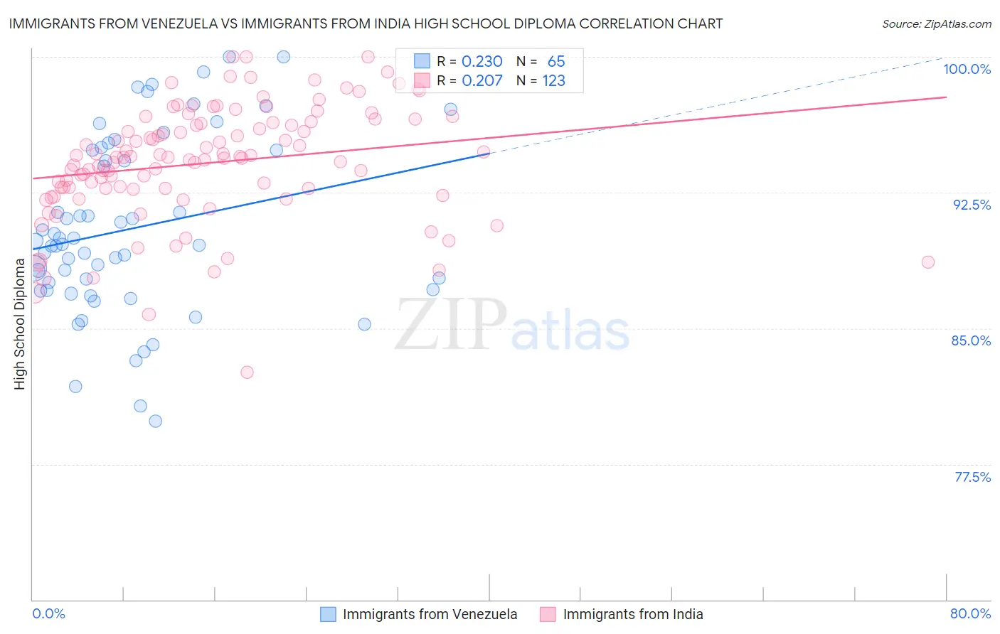 Immigrants from Venezuela vs Immigrants from India High School Diploma