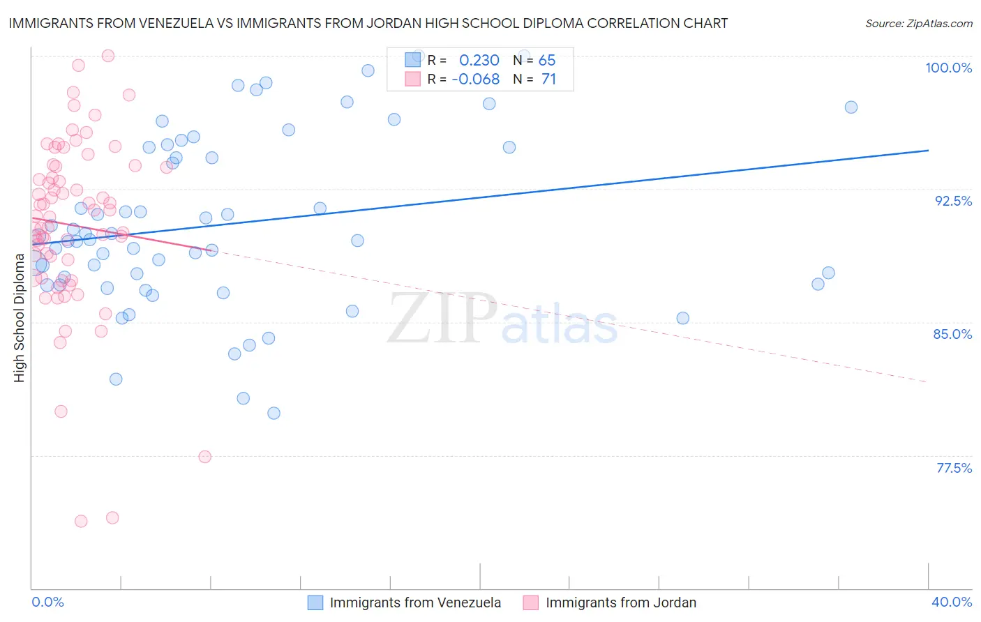 Immigrants from Venezuela vs Immigrants from Jordan High School Diploma