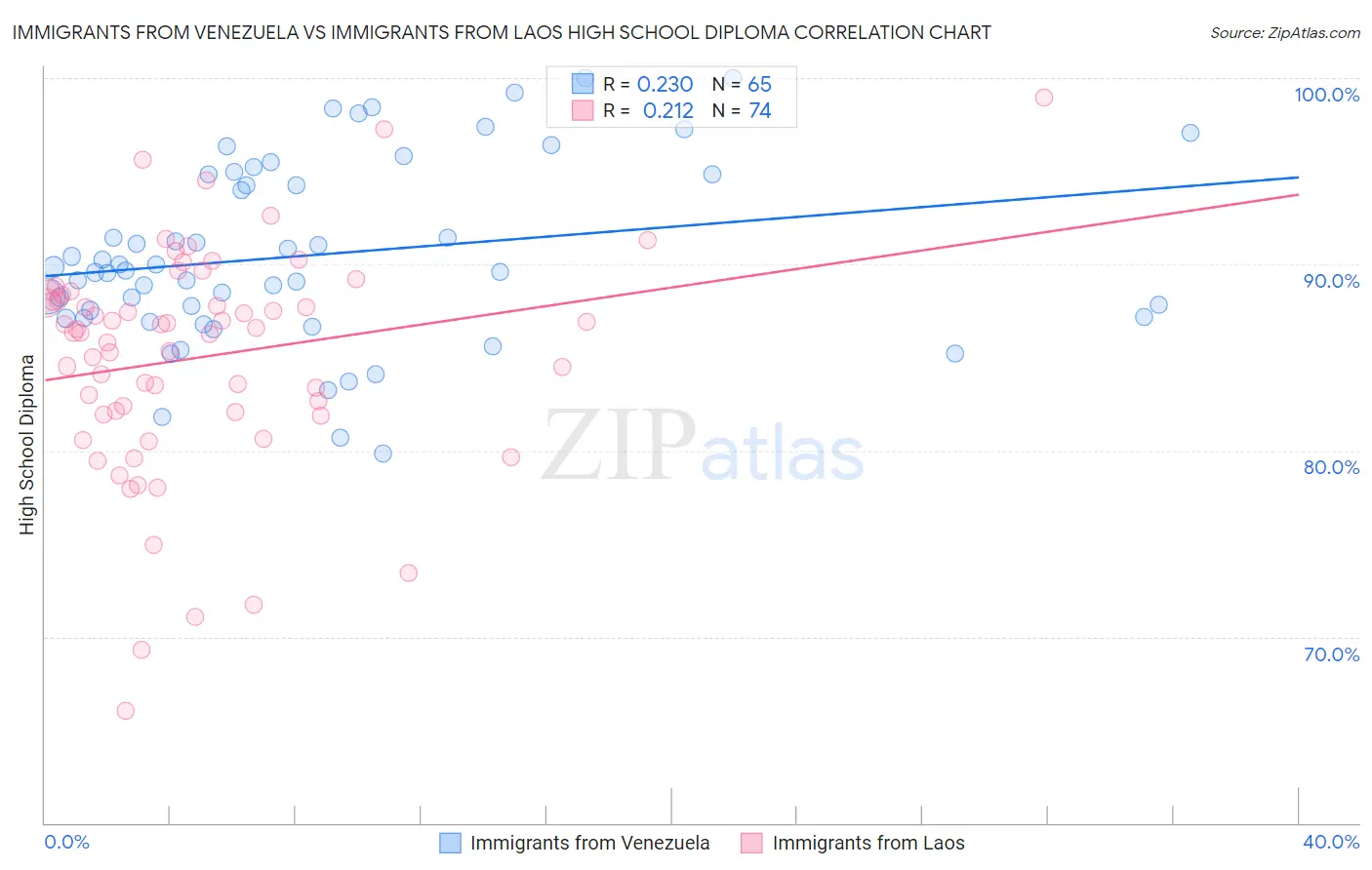 Immigrants from Venezuela vs Immigrants from Laos High School Diploma