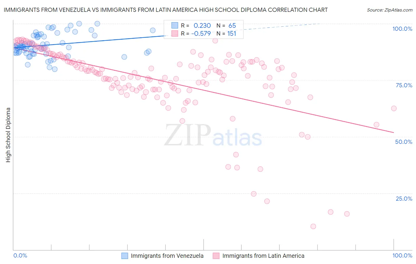 Immigrants from Venezuela vs Immigrants from Latin America High School Diploma