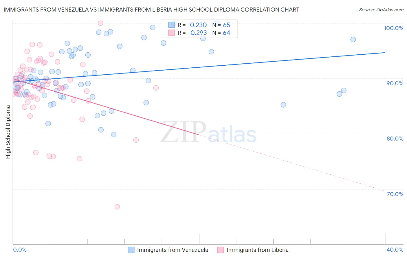 Immigrants from Venezuela vs Immigrants from Liberia High School Diploma