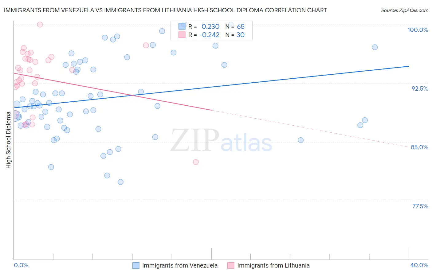 Immigrants from Venezuela vs Immigrants from Lithuania High School Diploma