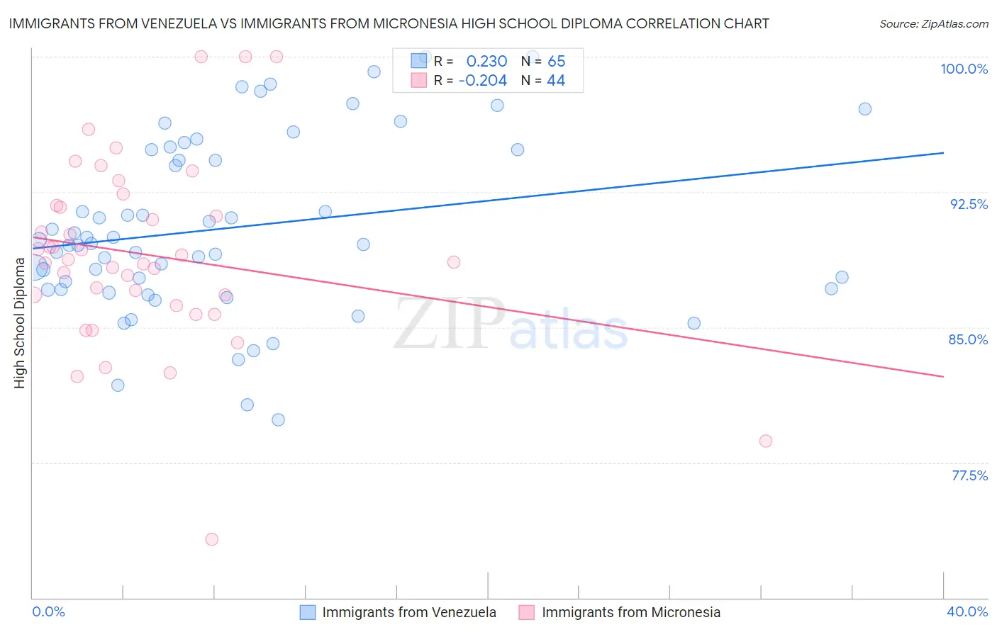 Immigrants from Venezuela vs Immigrants from Micronesia High School Diploma