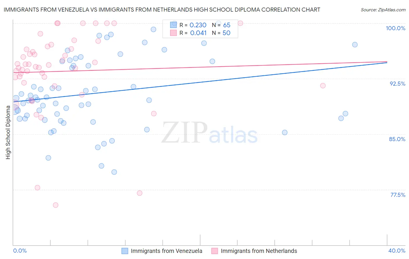 Immigrants from Venezuela vs Immigrants from Netherlands High School Diploma