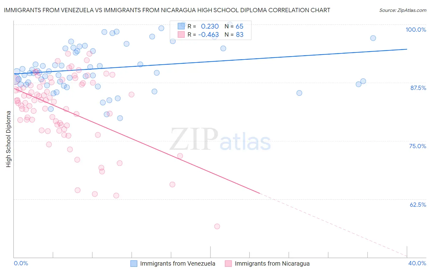 Immigrants from Venezuela vs Immigrants from Nicaragua High School Diploma
