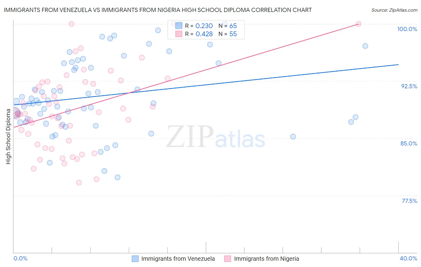 Immigrants from Venezuela vs Immigrants from Nigeria High School Diploma