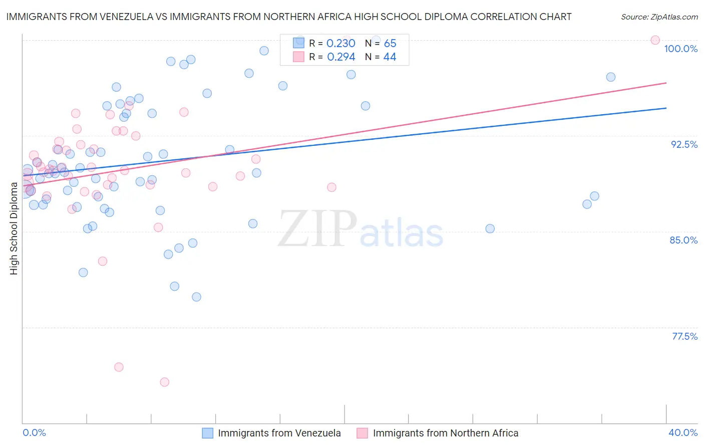 Immigrants from Venezuela vs Immigrants from Northern Africa High School Diploma