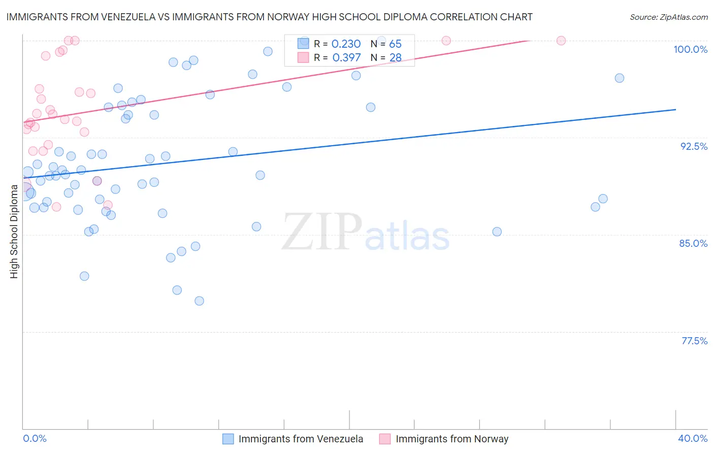 Immigrants from Venezuela vs Immigrants from Norway High School Diploma