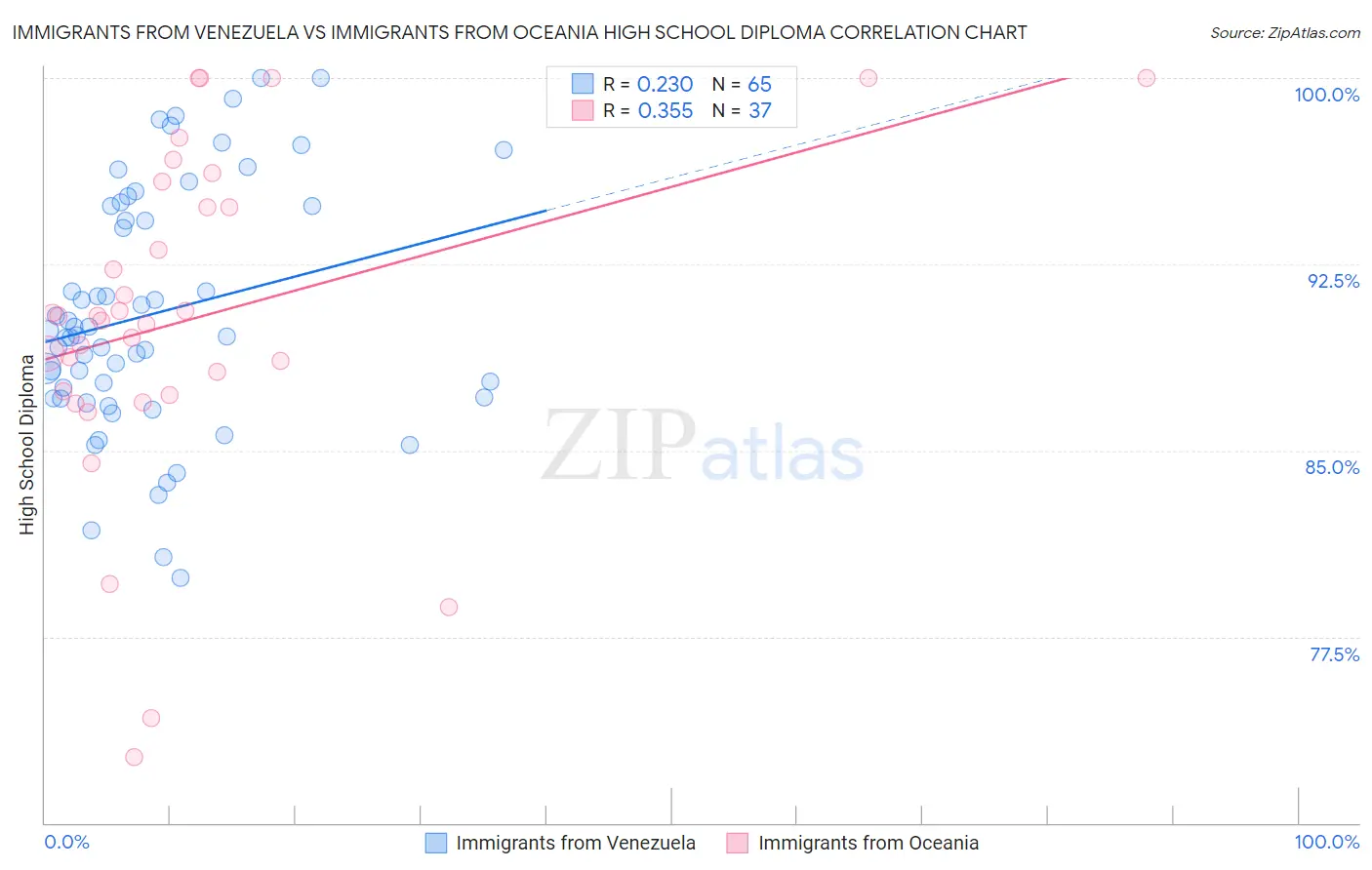 Immigrants from Venezuela vs Immigrants from Oceania High School Diploma