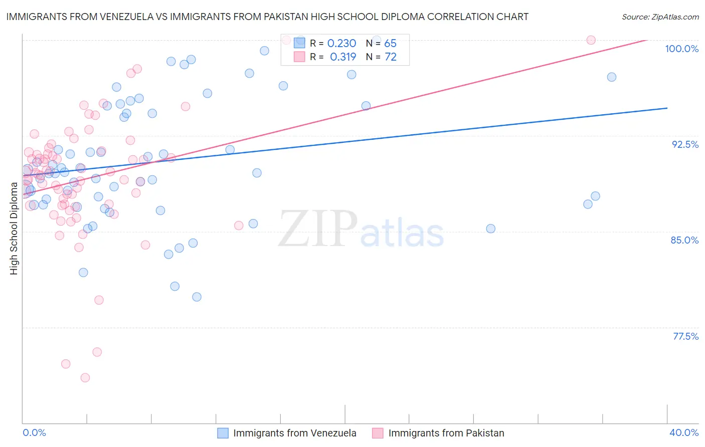 Immigrants from Venezuela vs Immigrants from Pakistan High School Diploma