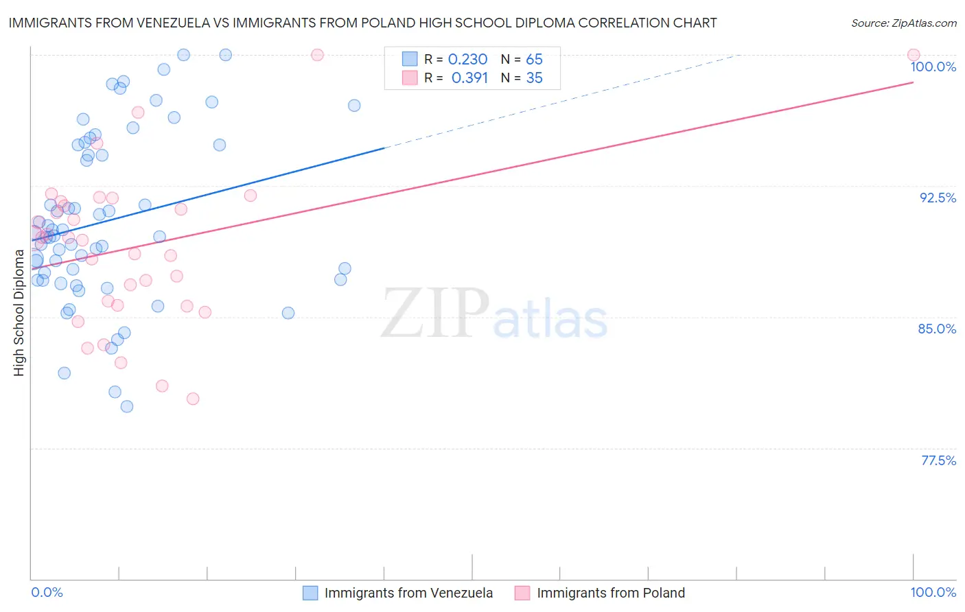 Immigrants from Venezuela vs Immigrants from Poland High School Diploma