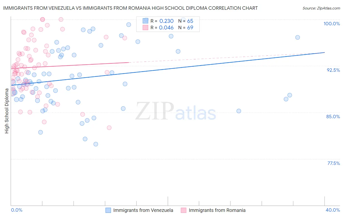 Immigrants from Venezuela vs Immigrants from Romania High School Diploma