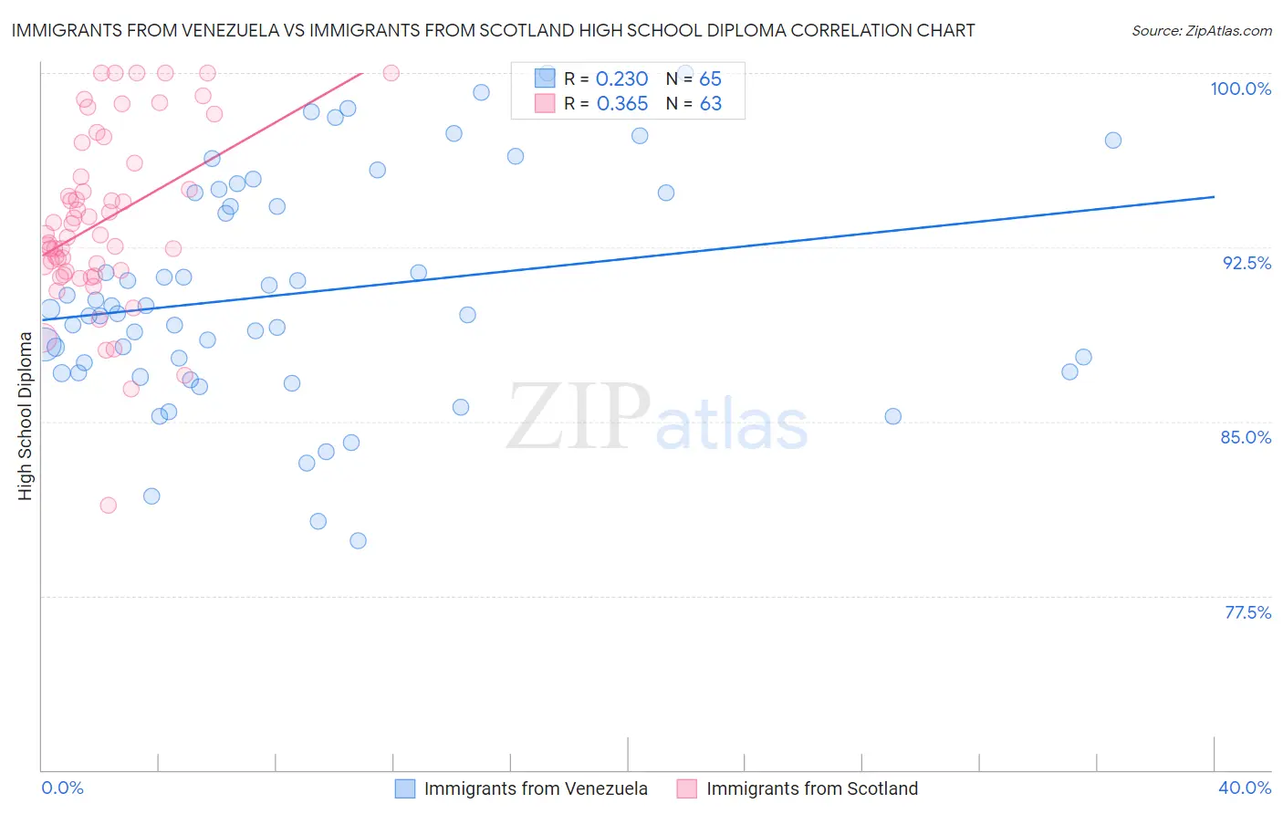 Immigrants from Venezuela vs Immigrants from Scotland High School Diploma