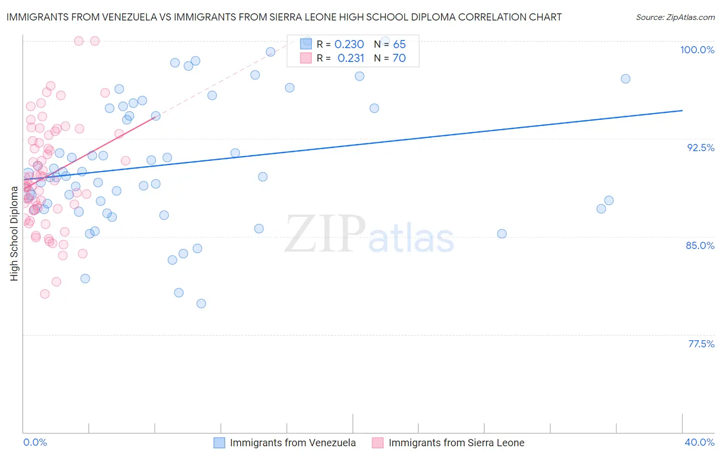 Immigrants from Venezuela vs Immigrants from Sierra Leone High School Diploma