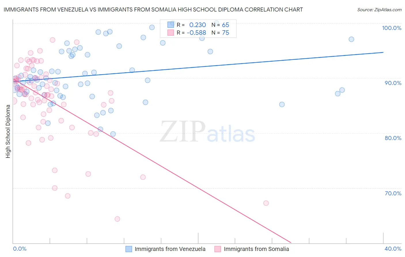 Immigrants from Venezuela vs Immigrants from Somalia High School Diploma