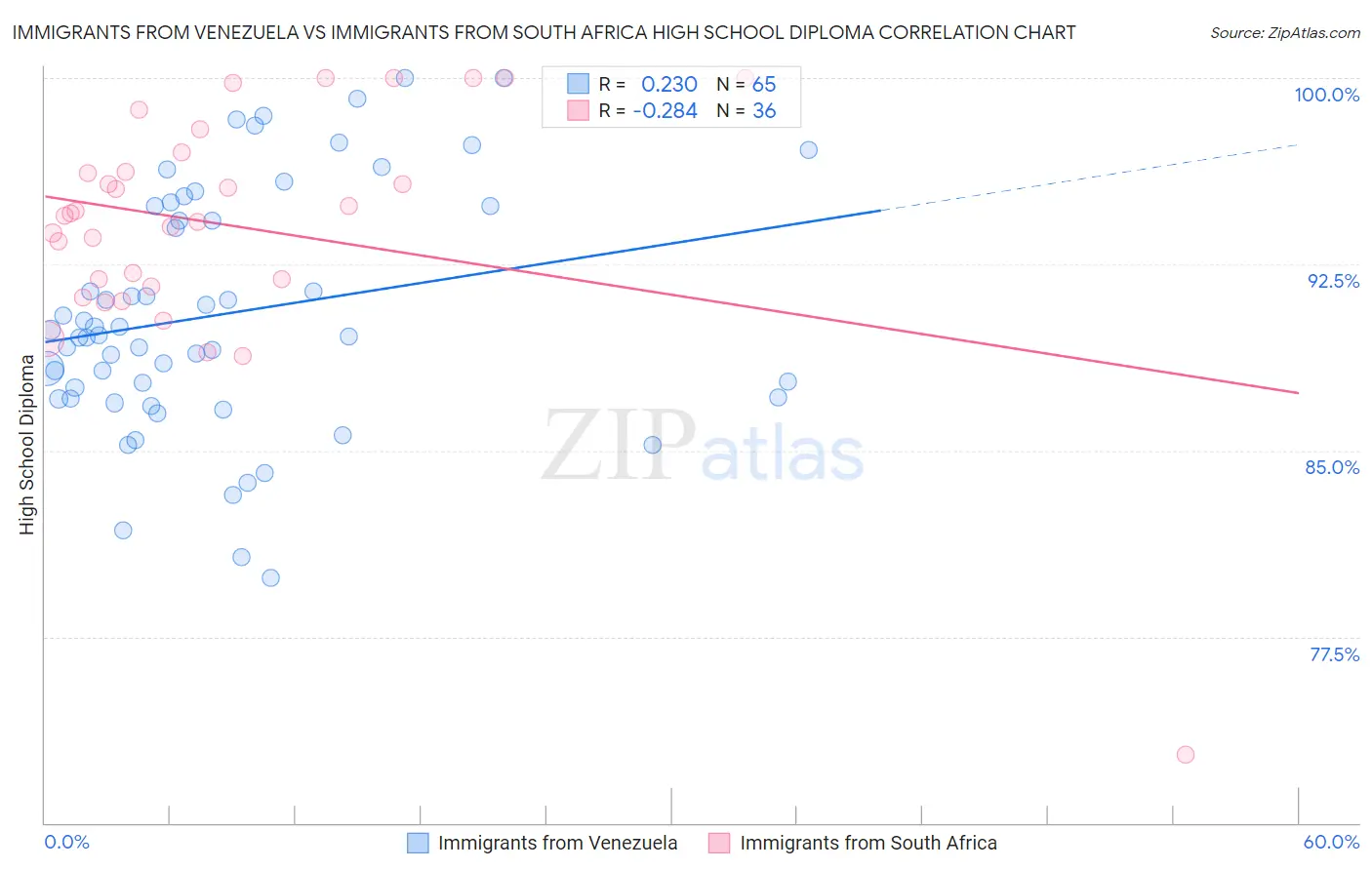 Immigrants from Venezuela vs Immigrants from South Africa High School Diploma