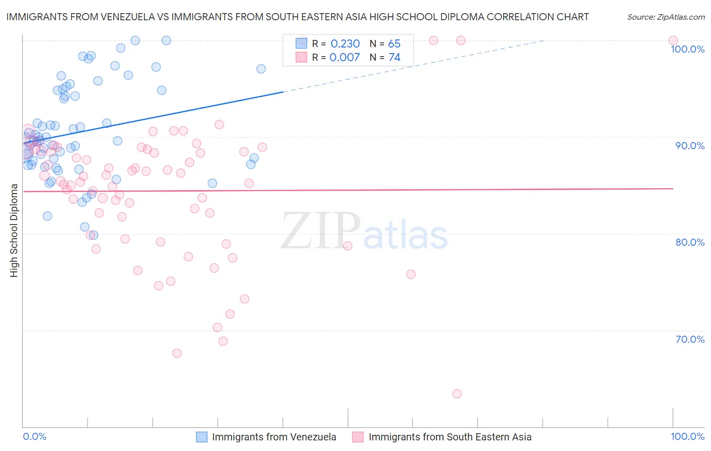 Immigrants from Venezuela vs Immigrants from South Eastern Asia High School Diploma