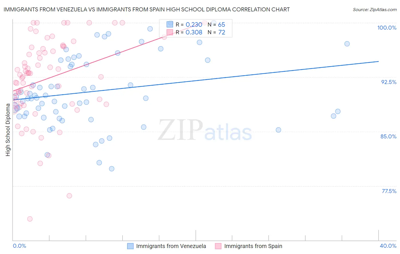 Immigrants from Venezuela vs Immigrants from Spain High School Diploma
