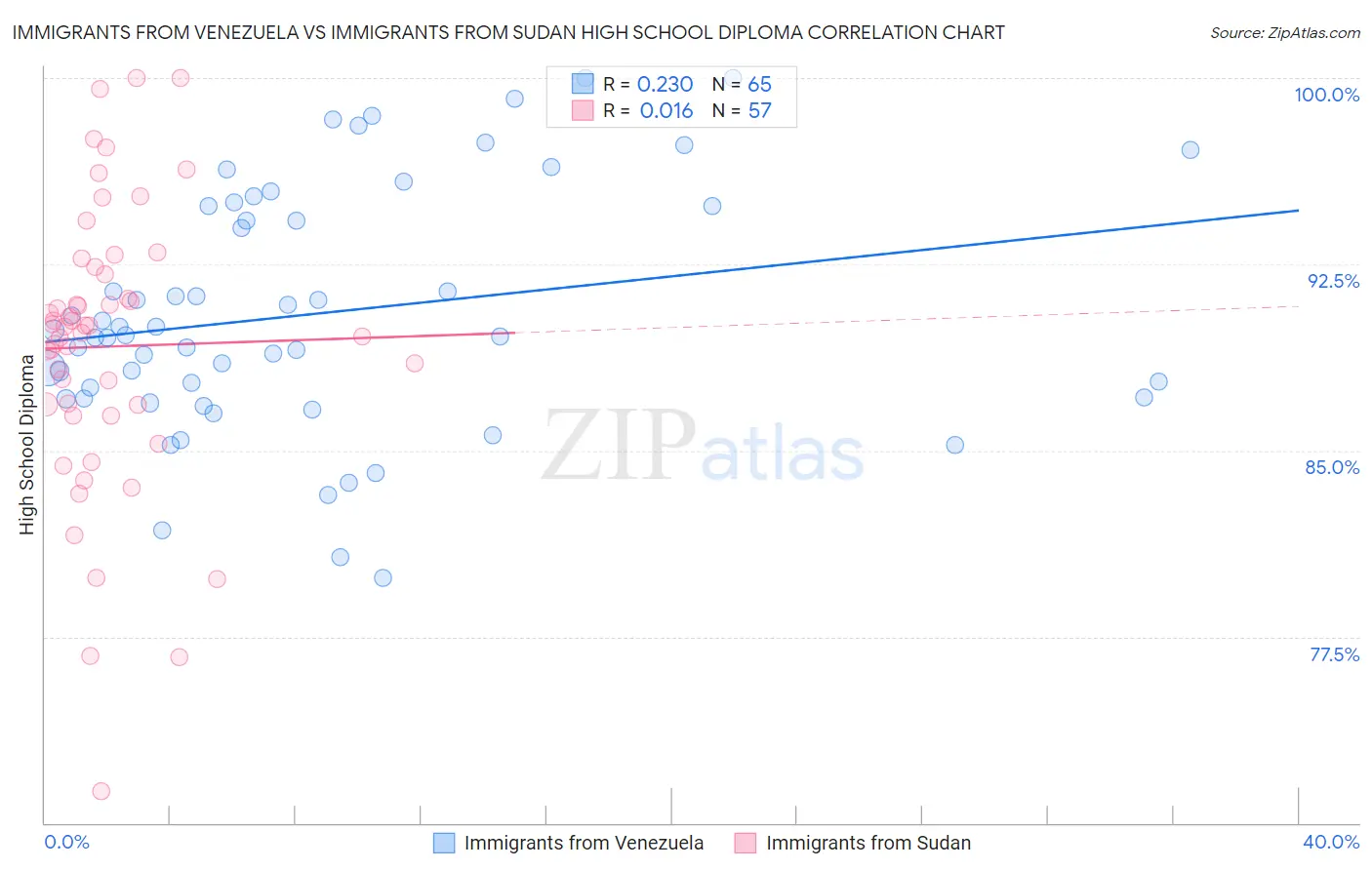 Immigrants from Venezuela vs Immigrants from Sudan High School Diploma