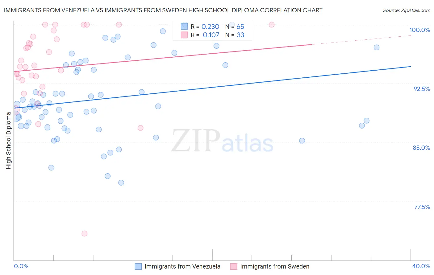 Immigrants from Venezuela vs Immigrants from Sweden High School Diploma