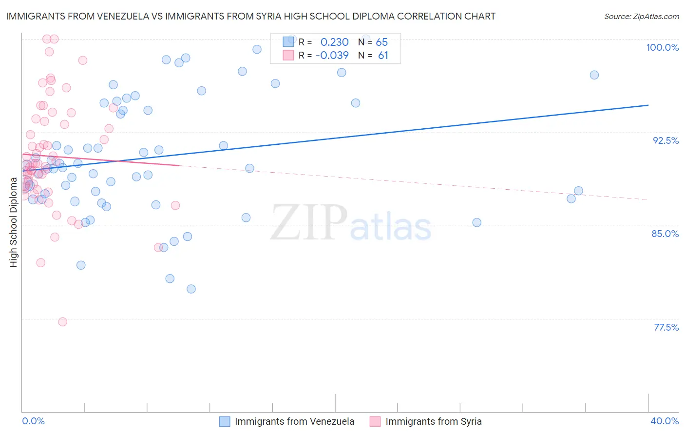 Immigrants from Venezuela vs Immigrants from Syria High School Diploma