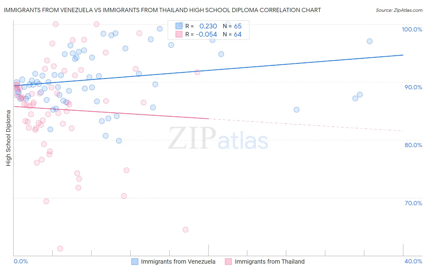Immigrants from Venezuela vs Immigrants from Thailand High School Diploma