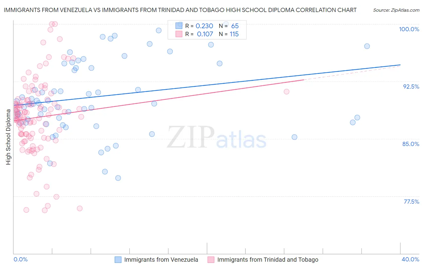 Immigrants from Venezuela vs Immigrants from Trinidad and Tobago High School Diploma