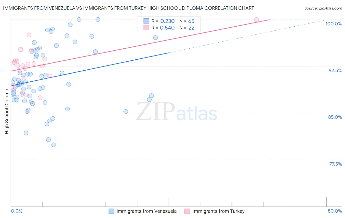Immigrants from Venezuela vs Immigrants from Turkey High School Diploma