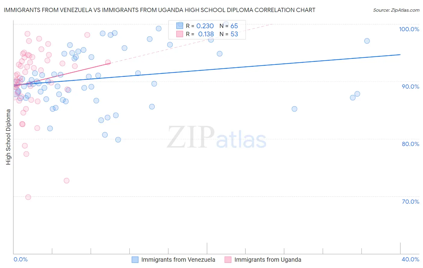 Immigrants from Venezuela vs Immigrants from Uganda High School Diploma