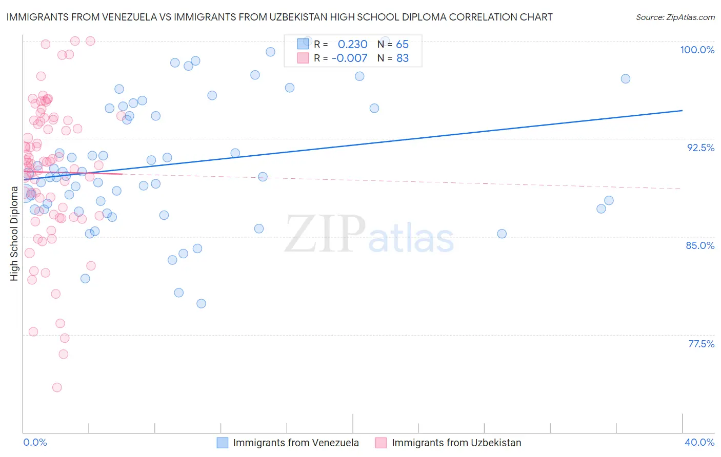 Immigrants from Venezuela vs Immigrants from Uzbekistan High School Diploma