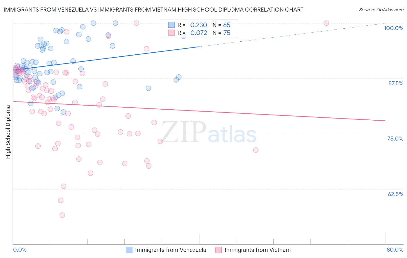 Immigrants from Venezuela vs Immigrants from Vietnam High School Diploma