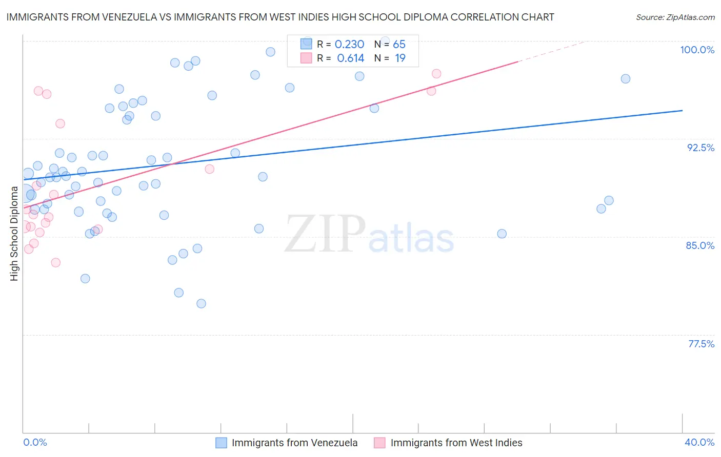 Immigrants from Venezuela vs Immigrants from West Indies High School Diploma