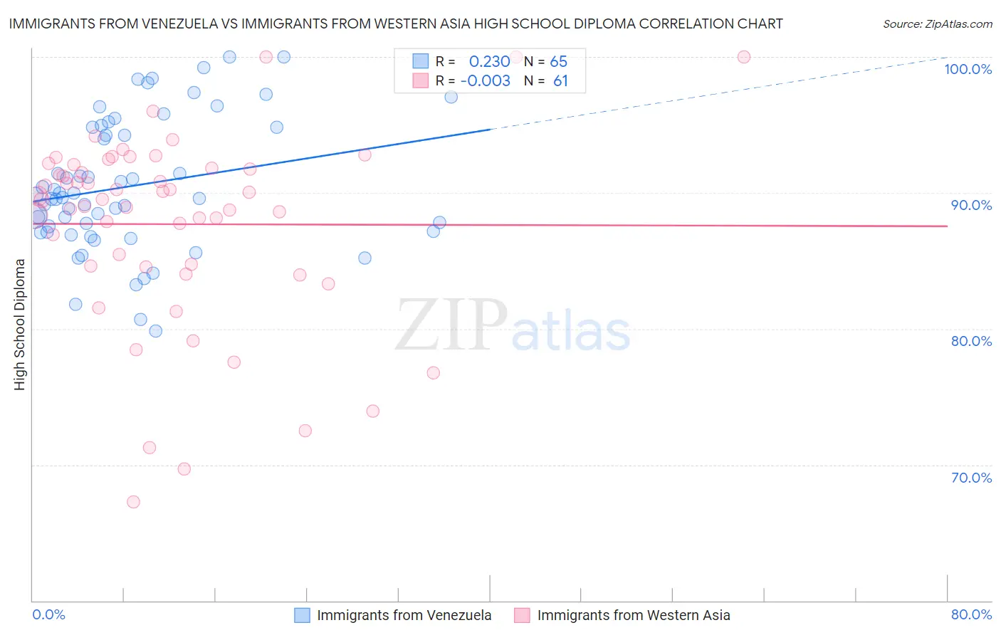 Immigrants from Venezuela vs Immigrants from Western Asia High School Diploma
