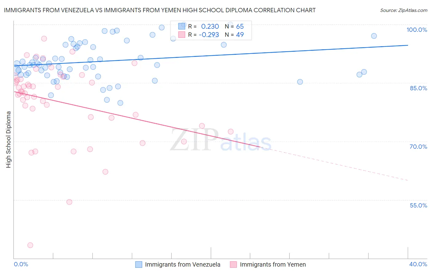 Immigrants from Venezuela vs Immigrants from Yemen High School Diploma