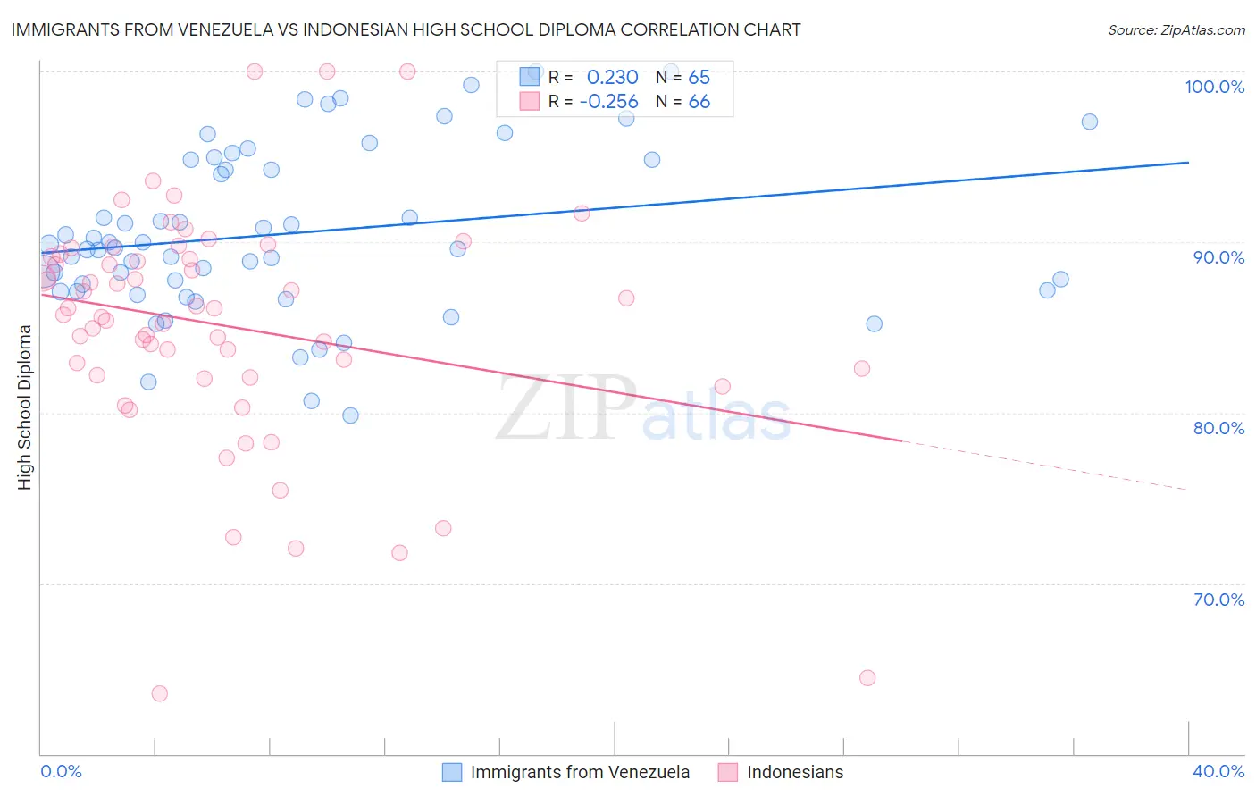 Immigrants from Venezuela vs Indonesian High School Diploma