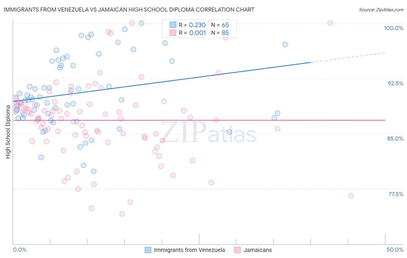 Immigrants from Venezuela vs Jamaican High School Diploma