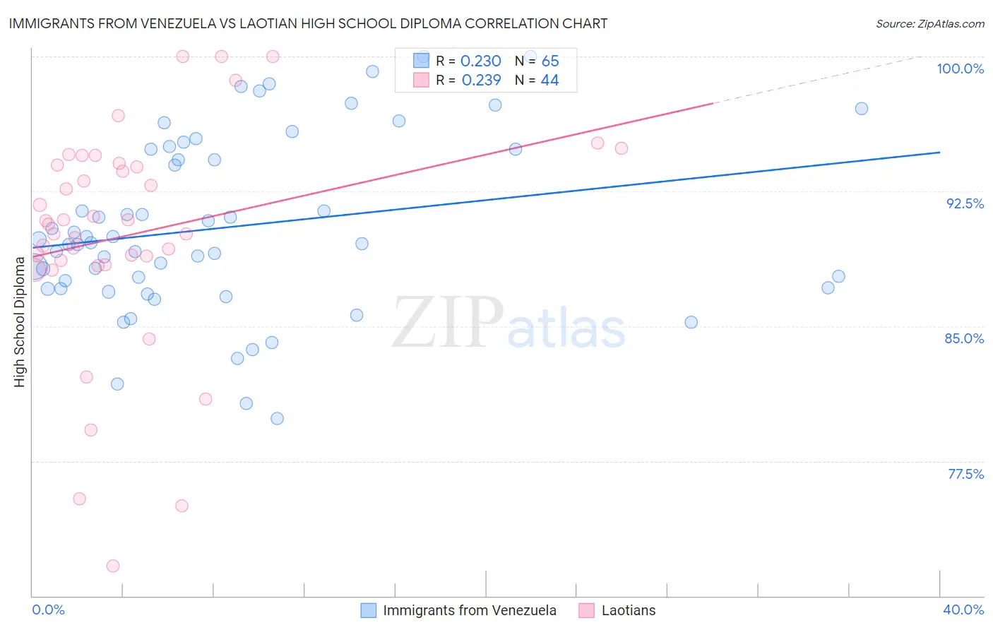 Immigrants from Venezuela vs Laotian High School Diploma