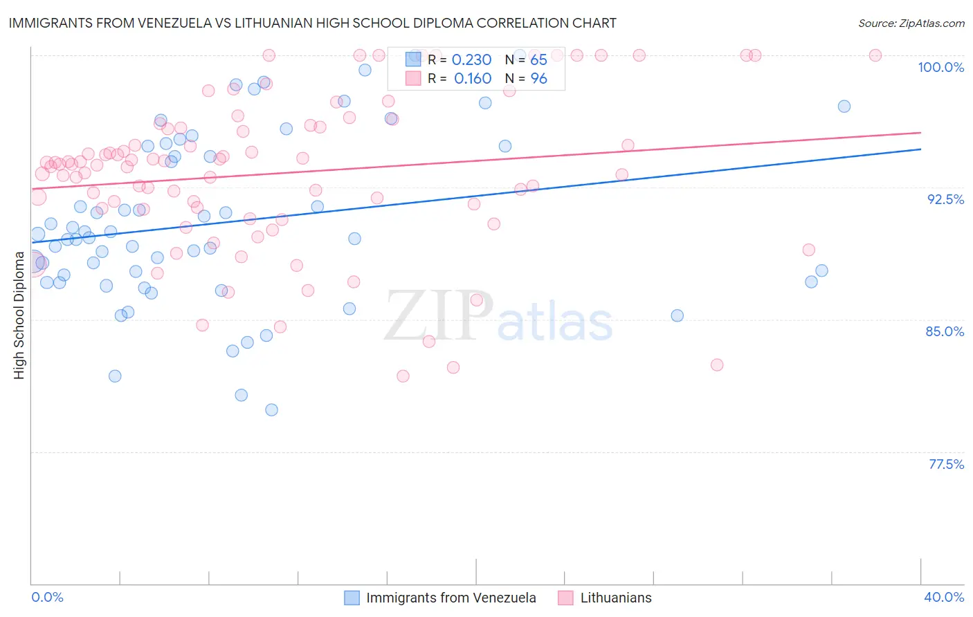 Immigrants from Venezuela vs Lithuanian High School Diploma