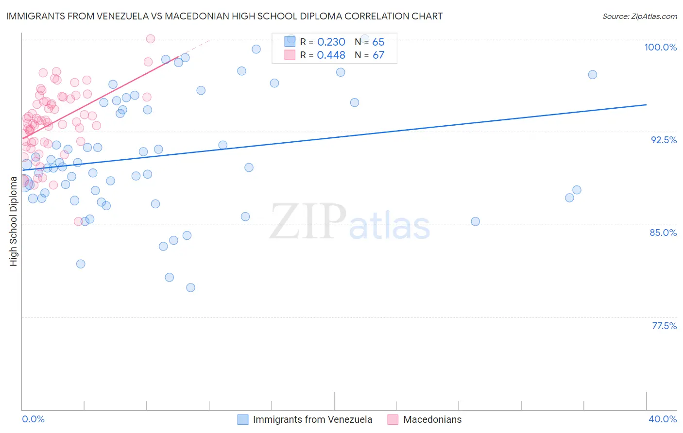Immigrants from Venezuela vs Macedonian High School Diploma