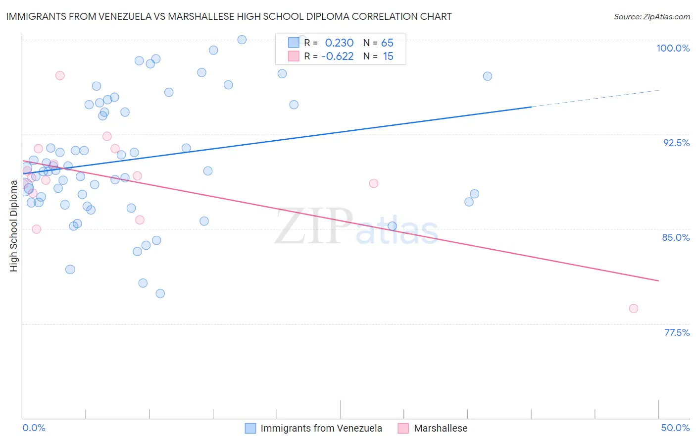 Immigrants from Venezuela vs Marshallese High School Diploma
