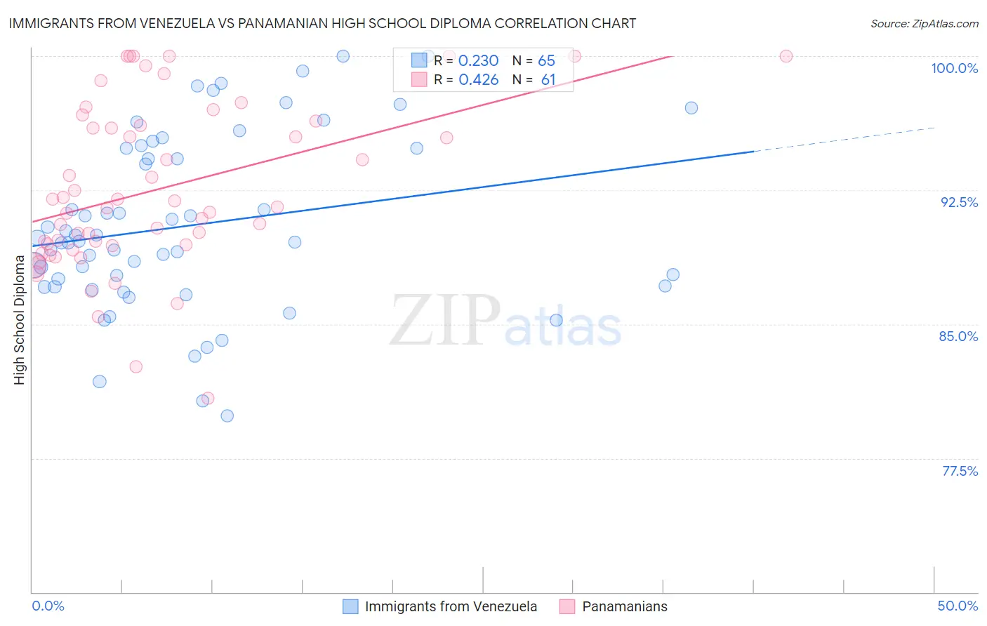 Immigrants from Venezuela vs Panamanian High School Diploma