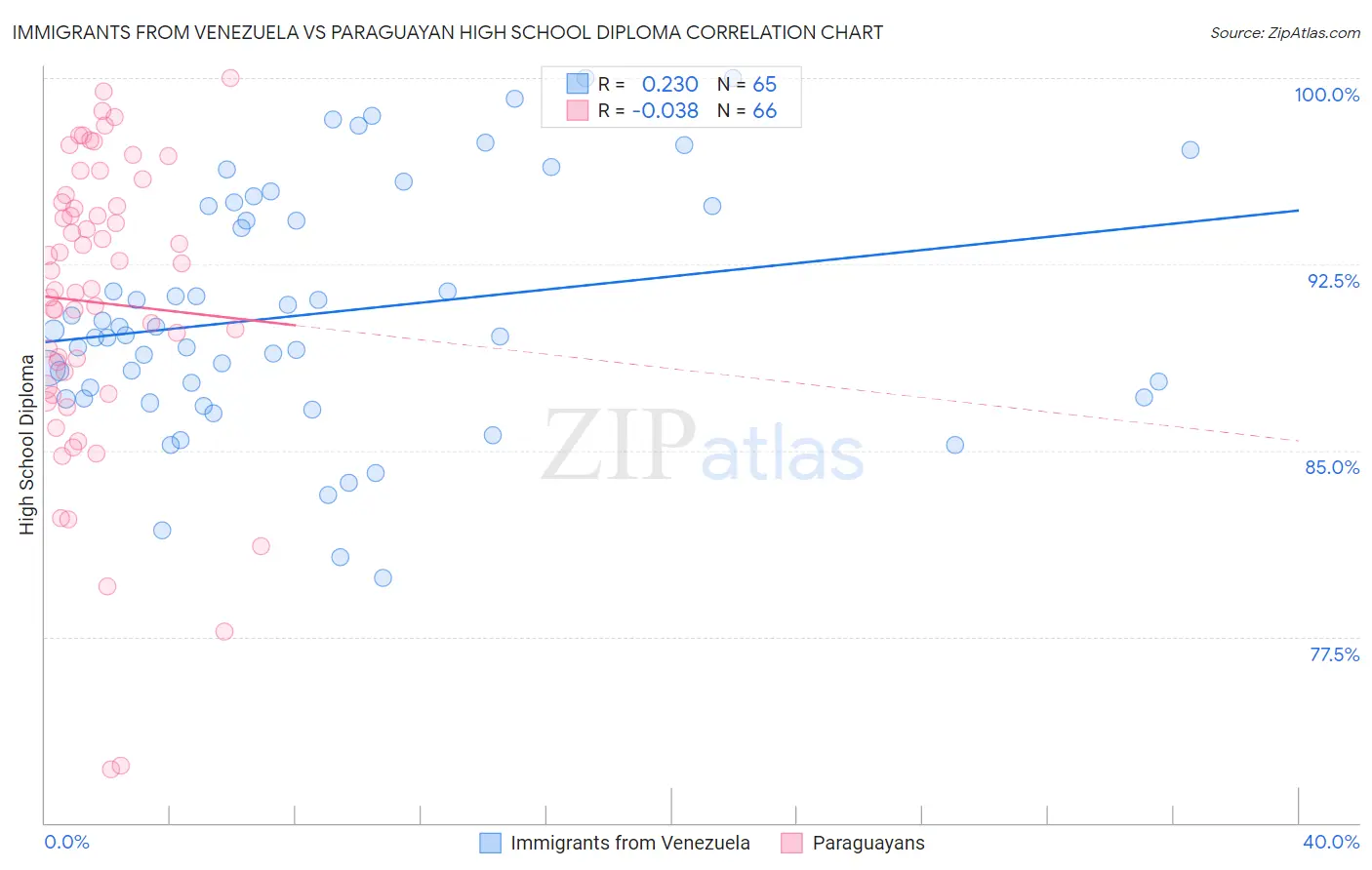 Immigrants from Venezuela vs Paraguayan High School Diploma